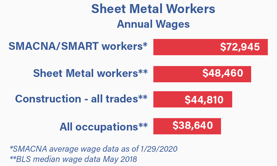 Sheet Metal Worker Salary Chart: Annual Wages for Sheet Metal Union vs. Non-Union