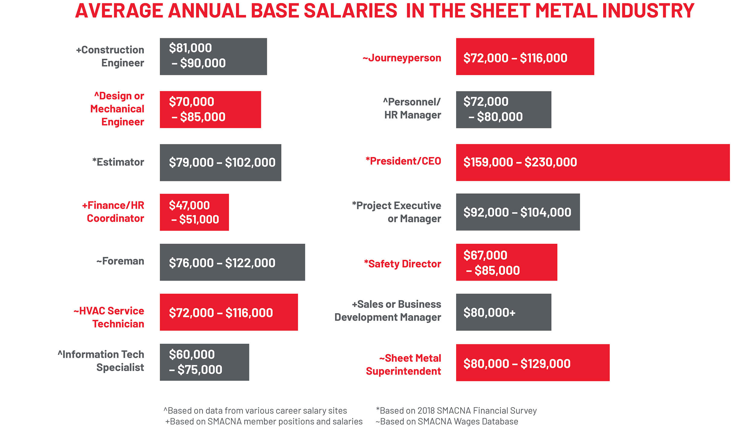 Average Annual Base Salaries of Workers in the Sheet Metal Industry